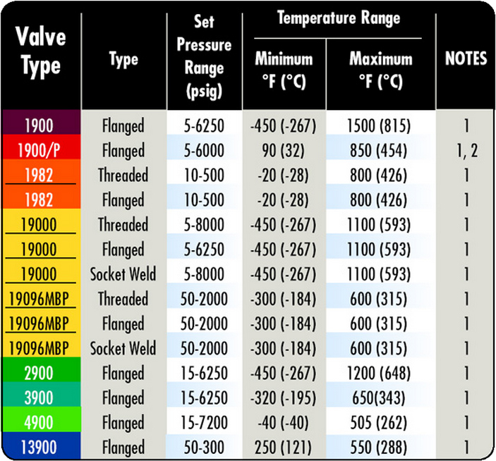 Pressure/ Temperature Ranges